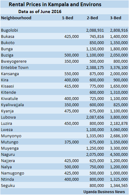 All Rental Prices
