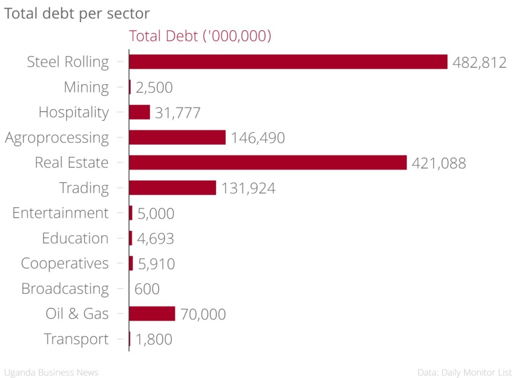 Total Debt Per Sector - Distressed Firms