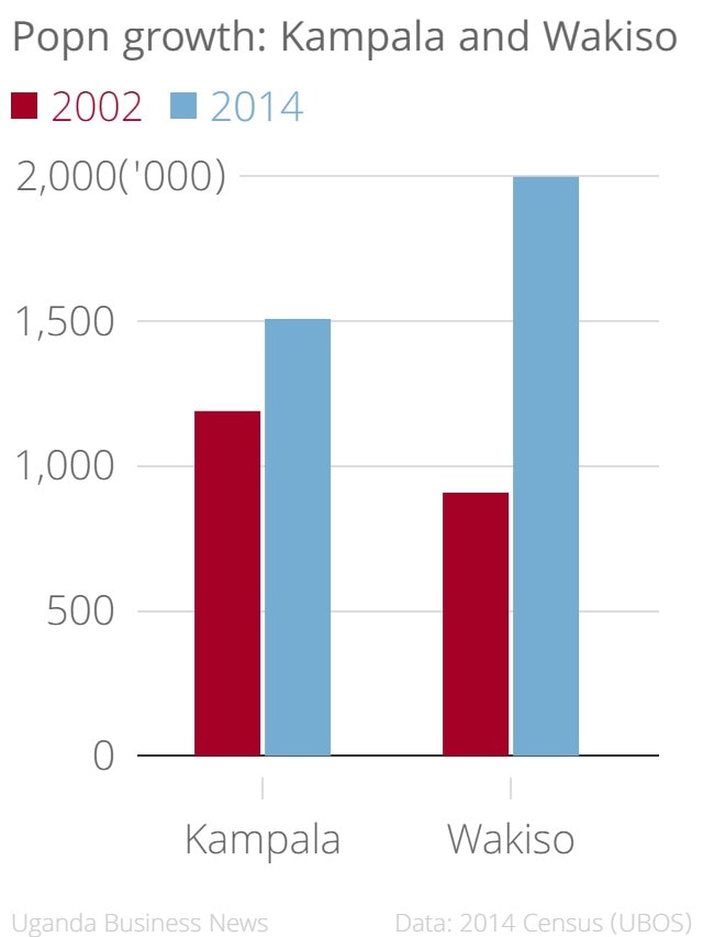 Wakiso & Kampala Population Growth