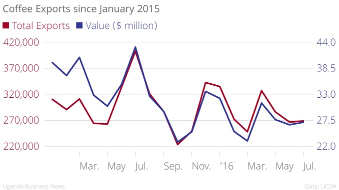 Coffee Exports Since January 2015