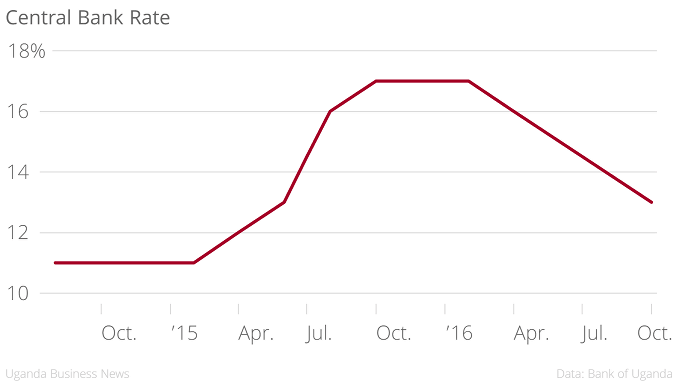 central-bank-rate