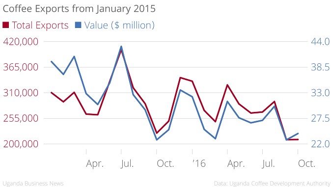 coffee-exports-from-jan-october-2016