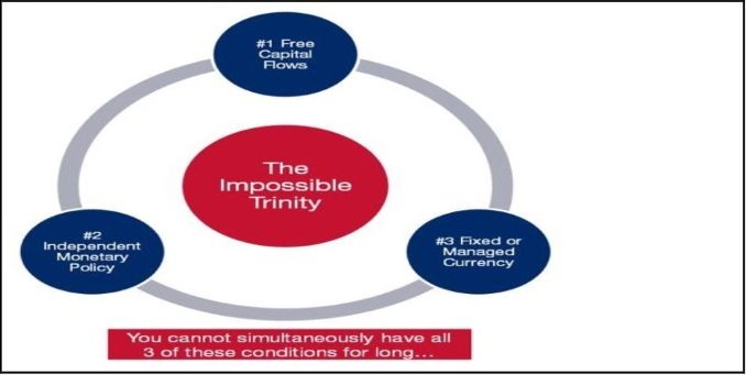 The impossible trinity arising from monetary policy