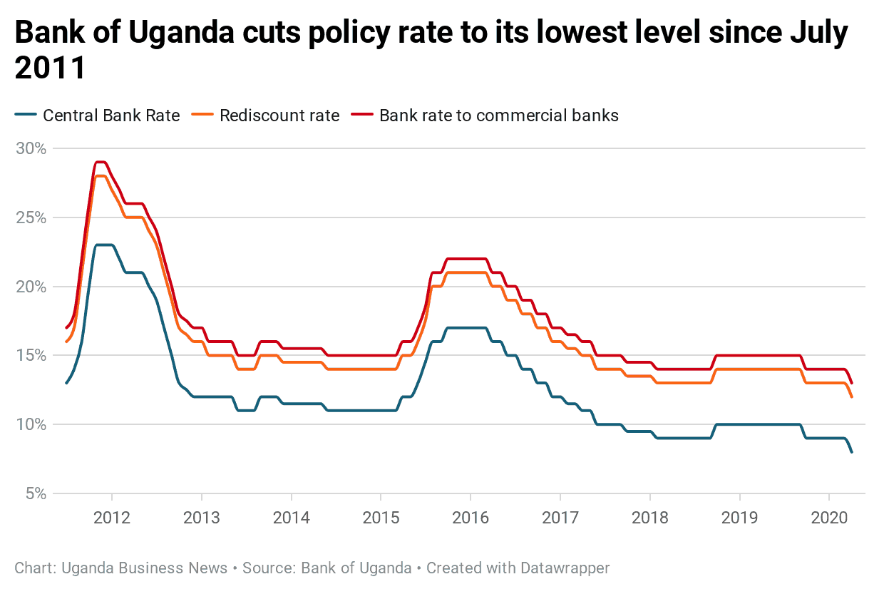 Chart showing the trend of Uganda's interest rates from July 2011