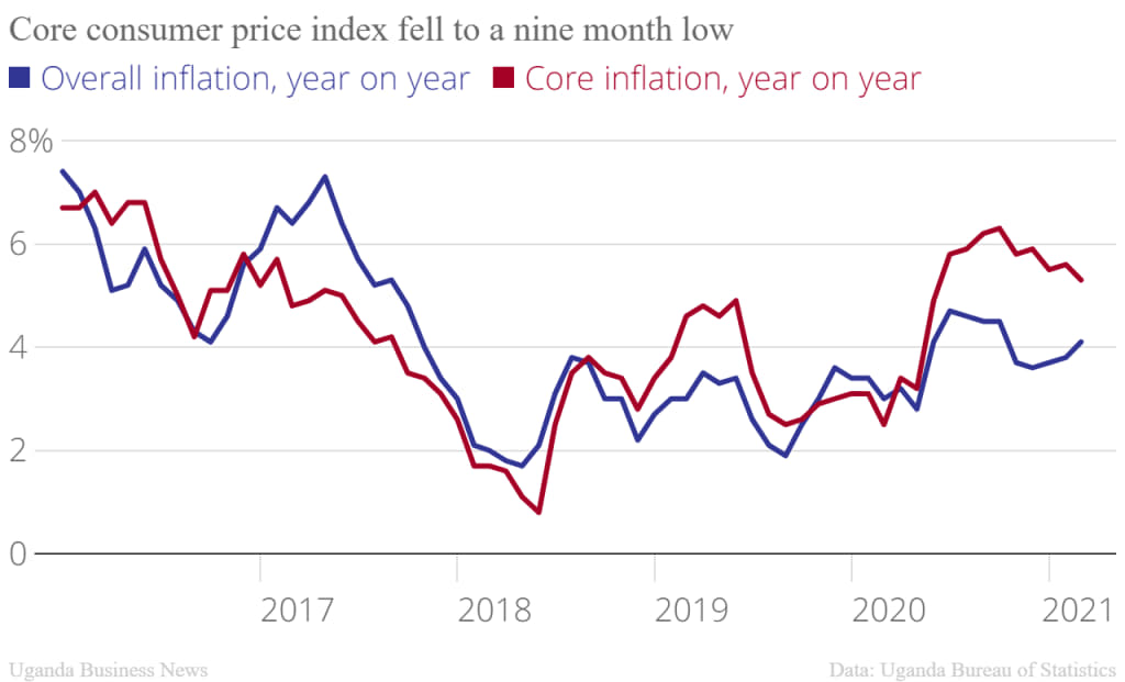 Chart showing inflation trends