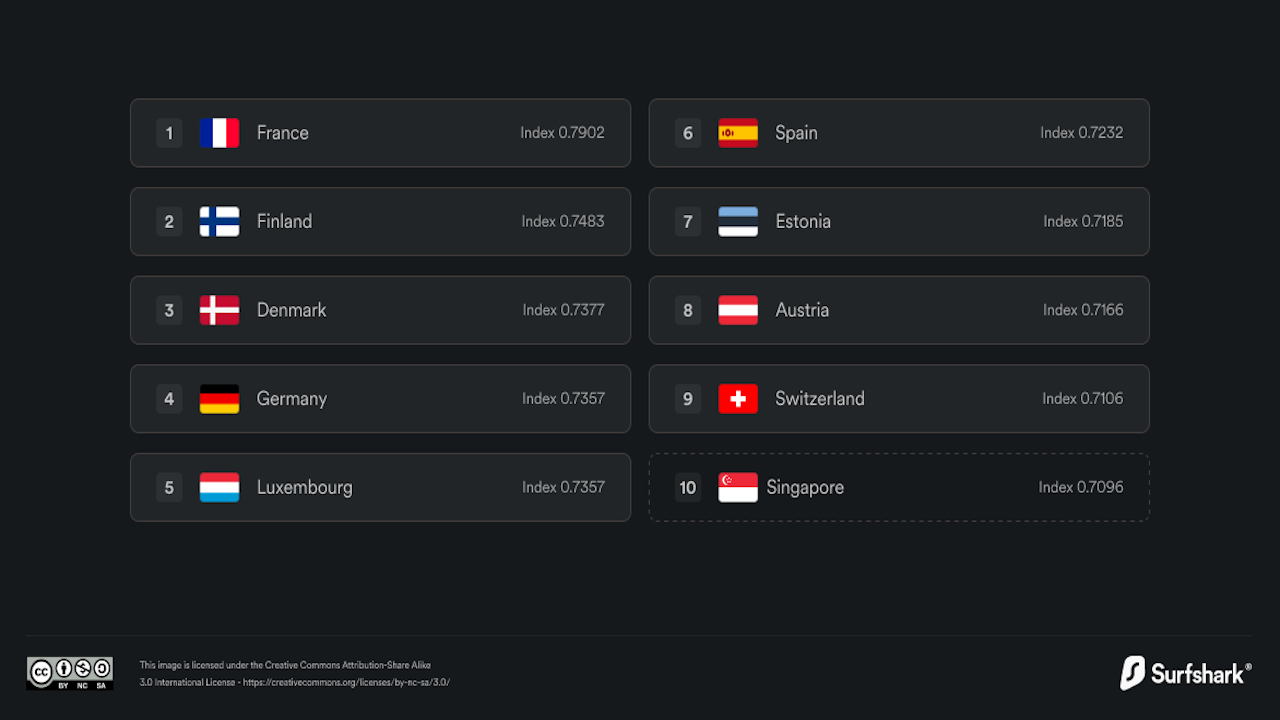 Graphic showing the ten countries with the best scores in the global Digital Quality of Life Index