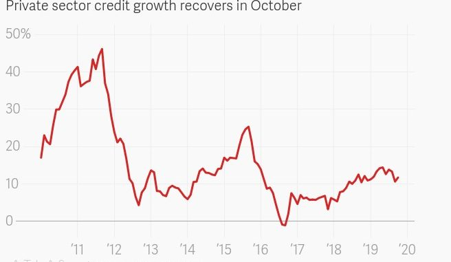 Chart showing trend of bank lending to the private sector