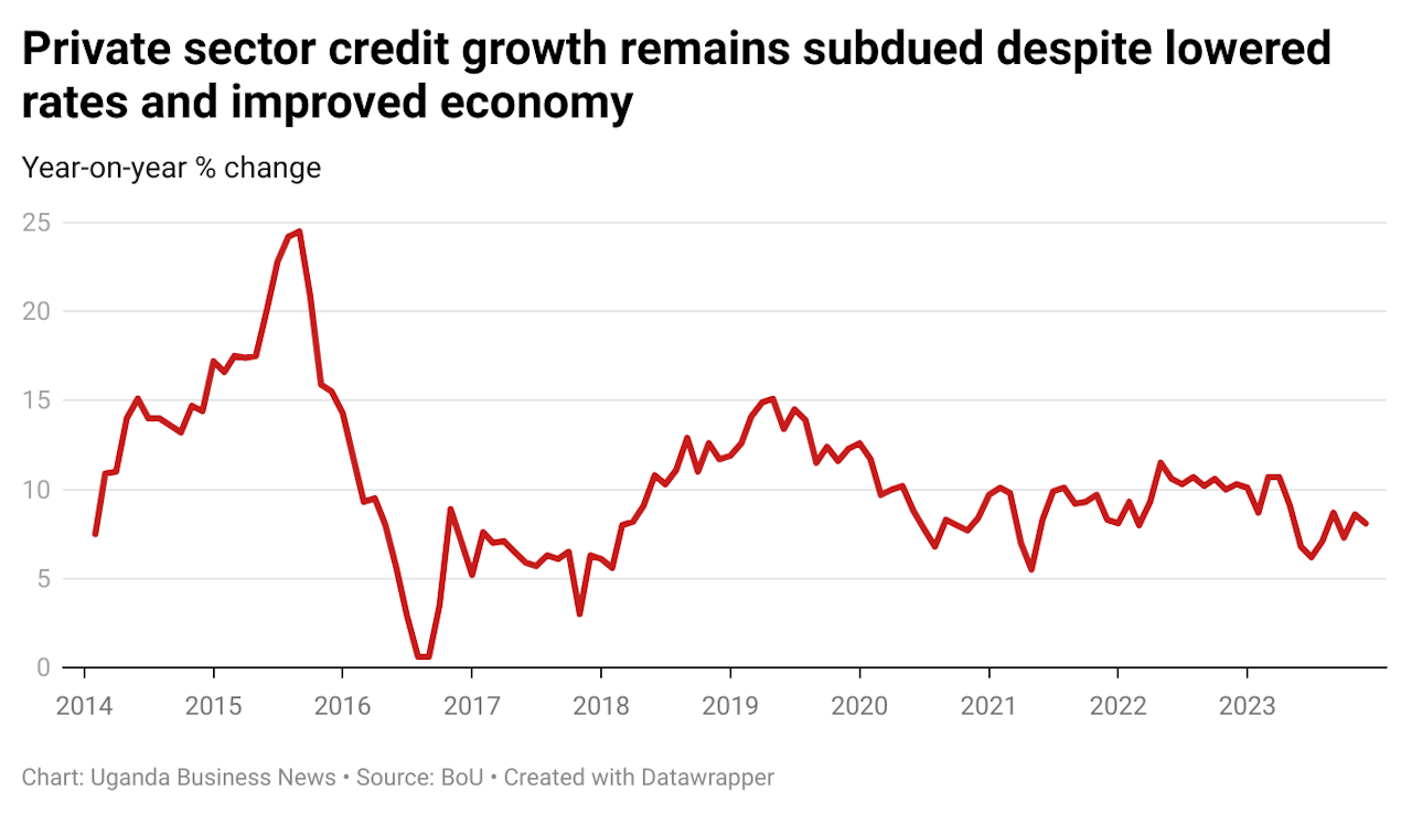 Lending to the private sector slowed in December due to a slackening in loans from microfinance deposit-taking institutions and stagnant growth in commercial bank loans. According to central bank data, credit to the private sector rose 8.1 per cent year-on-year to Shs23.6 trillion, which is lower than the 8.6 per cent growth rate in the previous month.