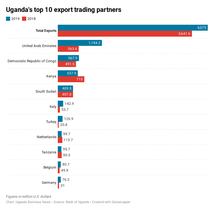 Chart showing Uganda's top 10 export trading partners in 2019 and 2018